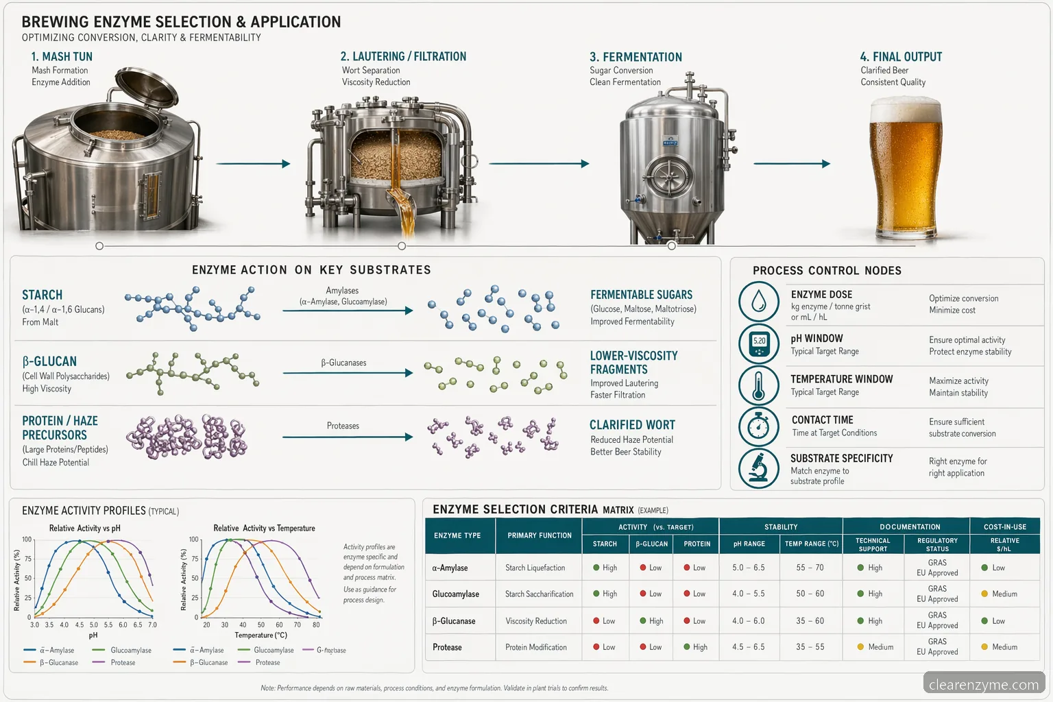 مخطط قائمة مواصفات كفاءة brewing enzymes يوضح الجرعة، pH، الحرارة، الركائز، والمخرجات