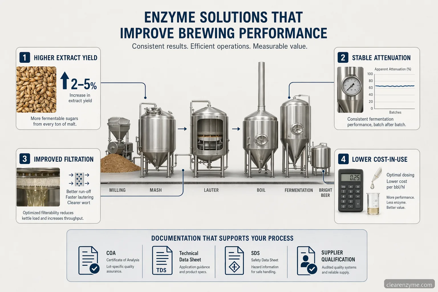 قائمة مواصفات كفاءة brewing enzymes توضح المردود، التخمير الكامل، الترشيح، وتكلفة الاستخدام