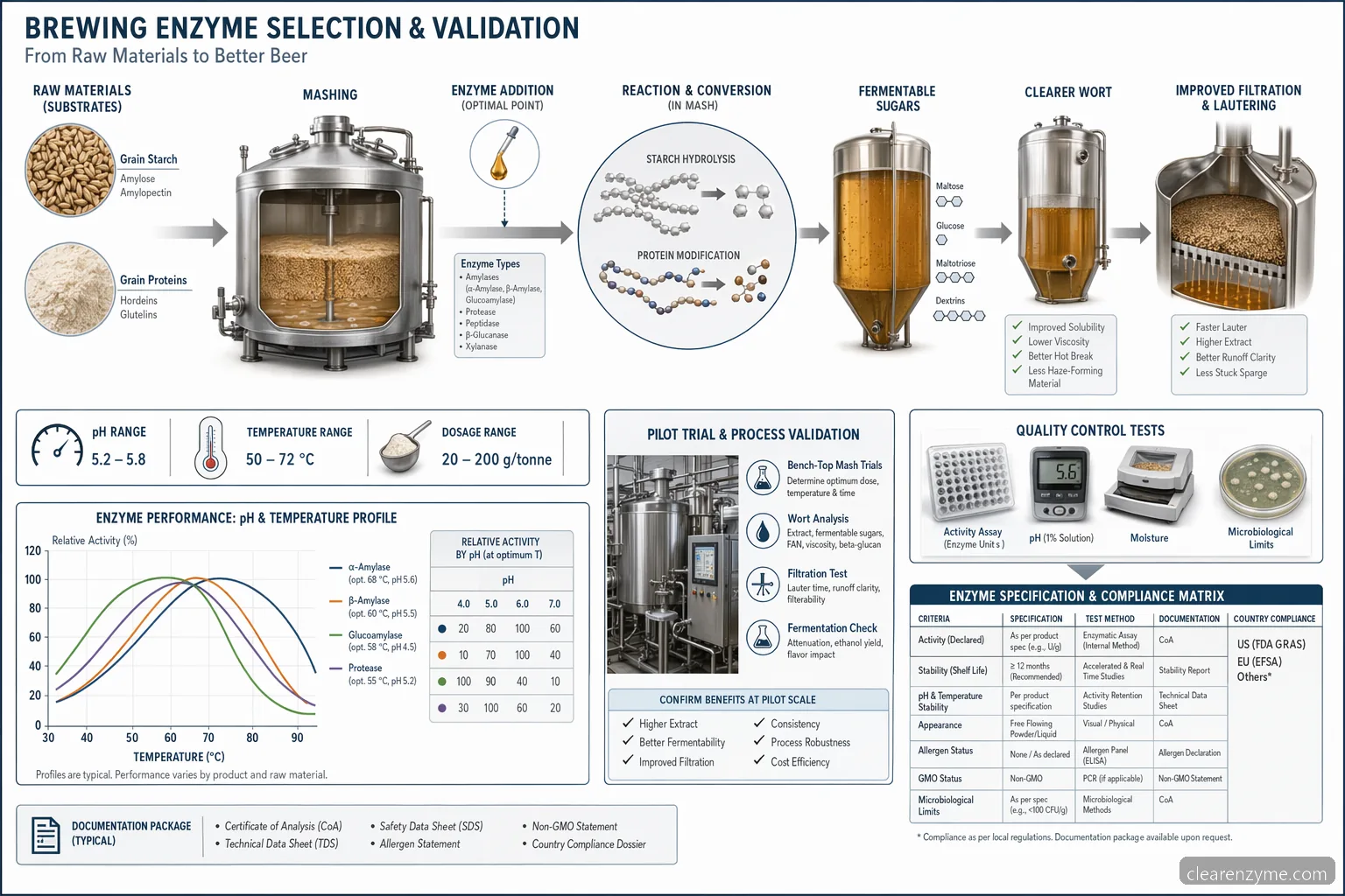 brewing enzymes for sale procesbetingelser, der viser pH, temperatur, dosering, substrater og QC-tjek for bryggerier
