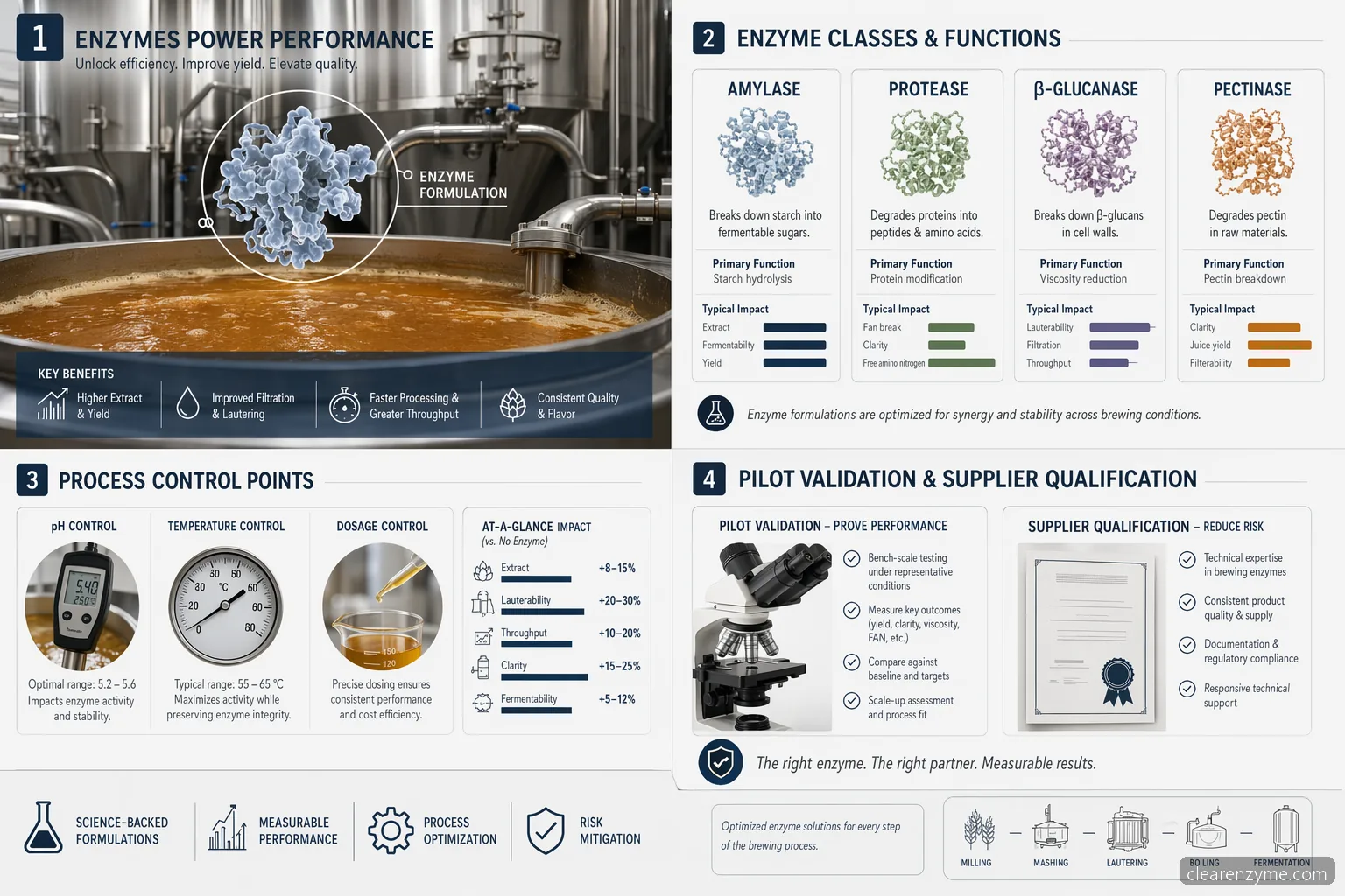 brewing enzymes for sale til industrielle bryggeformuleringer med enzymtyper, proceskontrol, pilot-QC og leverandørtjek